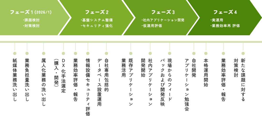 システム導入のロードマップ